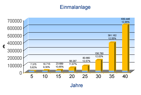 Einmalanlage in den Templeton Growth Fund, Inc.